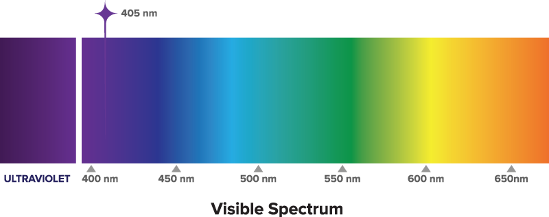 Graph of the visible spectrum of light, with 405 nanometers indicated.
