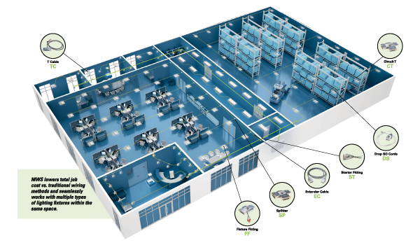 Diagram of a connected office and warehouse showing where MWS elements have been installed. Caption: MWS lowers total job cost vs. traditional wiring methods and seamlessly works with multiple types of lighting fixtures within the same space.