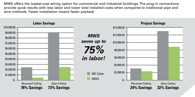 Graphs showing labor and project savings using MWS. Main caption: MWS saves up to 75% in labor! Labor savings graph shows 78% savings in recessed ceiling and 73% savings in open ceiling installs. Project savings graph shows 24% savings in recessed ceiling and 32% savings in open ceiling installs.