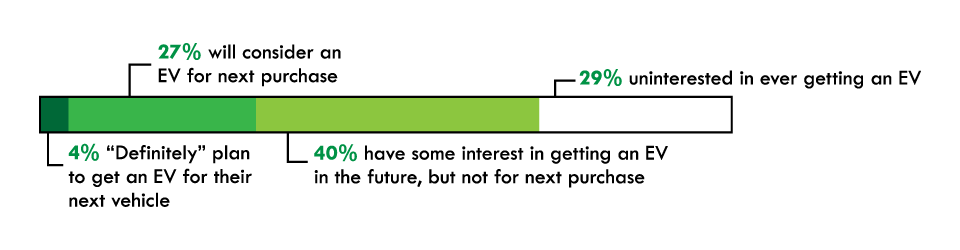 Bar graph comparing levels of consumer interest in EV purchasing. 4% 
