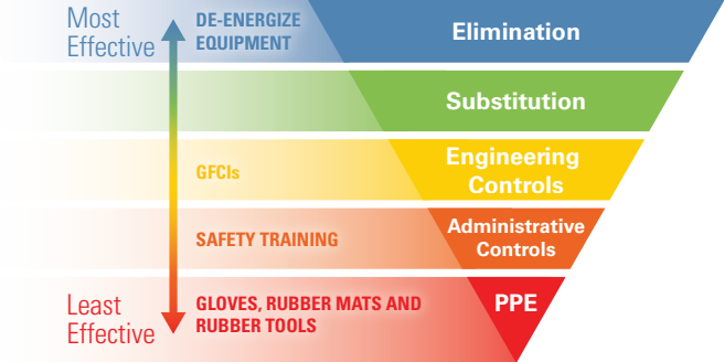 A comparative chart between different PPE methods, with most effective at the top and least effective at the bottom. The most effective shock protection method is elimination, through de-energizing equipment. Under that is substitution, engineering controls (GFCIs), administrative controls (safety training), and PPE (gloves, rubber mats, and rubber tools).