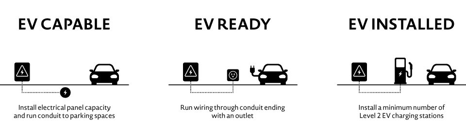 Diagram showing the 3 stages of EV readiness. First panel: A car sitting next to an electrical source, which has infrastructure running underground. Caption: "EV Capable: Install electrical panel capacity and run conduit to parking spaces." Second panel: A car with an electrical charging plug sits next to a building electrical source connected to a charging outlet. Caption: "EV Ready: Run wiring through conduit ending with an outlet." Third panel: A car sitting next to an EV charging unit, connected to a building's electrical source. Caption: "EV Installed: Install a minimum number of Level 2 EV charging stations."