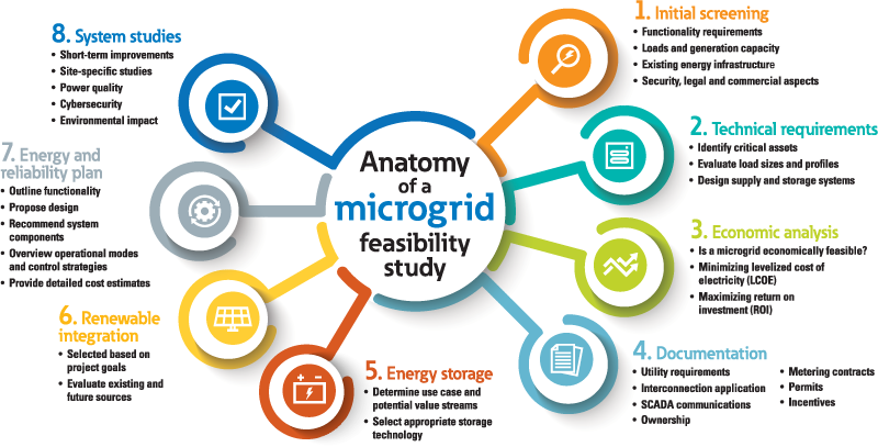 Anatomy of a microgrid feasibility study: 1. Initial screening; 2. Technical requirements; 3. Economic analysis; 4. Documentation; 5. Energy storage; 6. Renewable integration; 7. Energy and reliability plan; 8. System studies