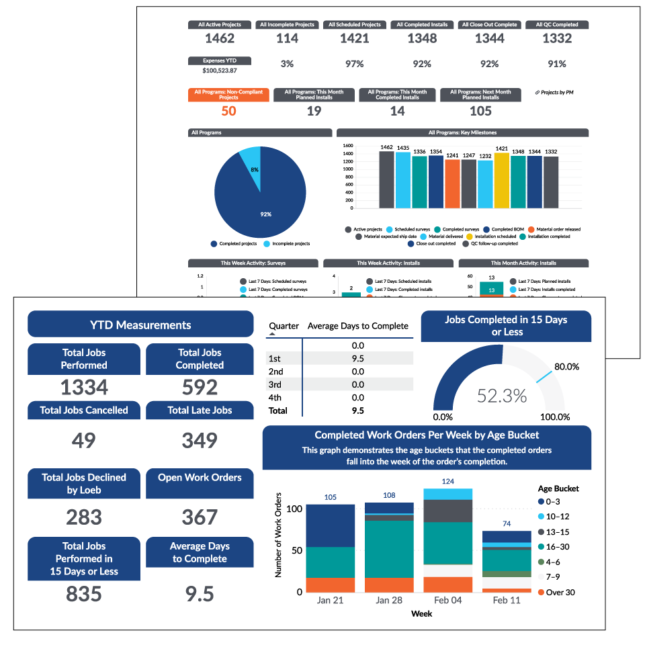 Simulated screenshots of a typical project management dashboard
