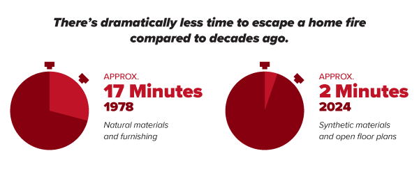 There's dramatically less time to escape a home fire compared to decades ago. A comparison graphic shows the window for escape from house fires averaged 17 minutes in 1978, due to the relatively slow burn time of natural materials and furnishing in homes. In 2023, this time shrank to 2 minutes due to faster-burning synthetic materials and open floor plans.