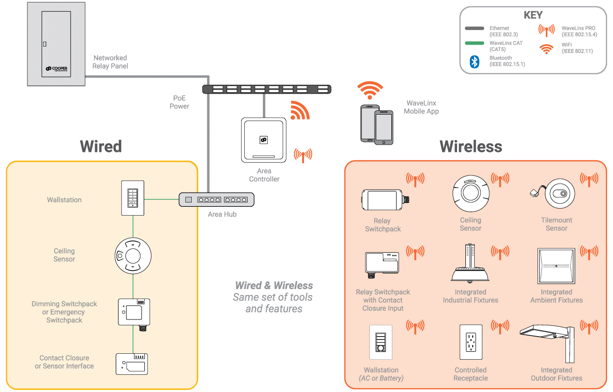 Diagram comparing wired and wireless WaveLinx hybrid control installations. Both systems connect to a networked relay panel and an area controller; the wired system also connects to an area hub. Wired controls, shown on the left: wallstation, ceiling sensor, dimming or emergency switchpack, and contact closure or sensor interface. Wireless controls, shown on the right (3 rows, left to right): Relay switchpack, ceiling sensor, tilemount sensor, relay switchpack with contact closure input, integrated industrial fixtures, integrated ambient fixtures, wallstation (AC or battery), controlled receptacle, integrated outdoor fixture. Each of these wireless controls is linked to a mobile device via the WaveLinx mobile app. Text between wired and wireless reads 'Wired and wireless: Same set of tools and features'