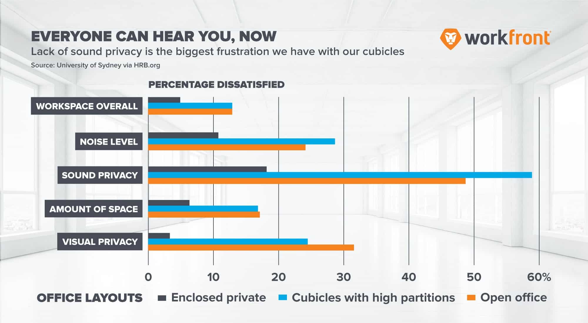 Infographic from Adobe for Business titled 'Everyone Can Hear You, Now: Lack of sound privacy is the biggest frustration we have with our cubicles.' Source cited: University of Sydney via HRB.org. The main chart shows 'percentage dissatisfied' and tops out at 60%. The five parameters are 'Workspace Overall,' 'Noise Level,' 'Sound Privacy,' 'Amount of Space,' and 'Visual Privacy.' The key below depicts the 3 types of office layout surveyed: enclosed private (in dark blue), cubicles with high partitions (light blue), and open office (orange). The percentages for each are as follows: WORKSPACE OVERALL Private: About 5% Cubicles: About 13% Open: About 13% NOISE LEVEL Private: About 11% Cubicles: Almost 30% Open: Under 25% SOUND PRIVACY Private: Almost 20% Cubicles: Almost 60% Open: Almost 50% AMOUNT OF SPACE Private: About 16% Cubicles: About 26% Open: About 27% VISUAL PRIVACY Private: Less than 5% Cubicles: Under 25% Open: Over 30%